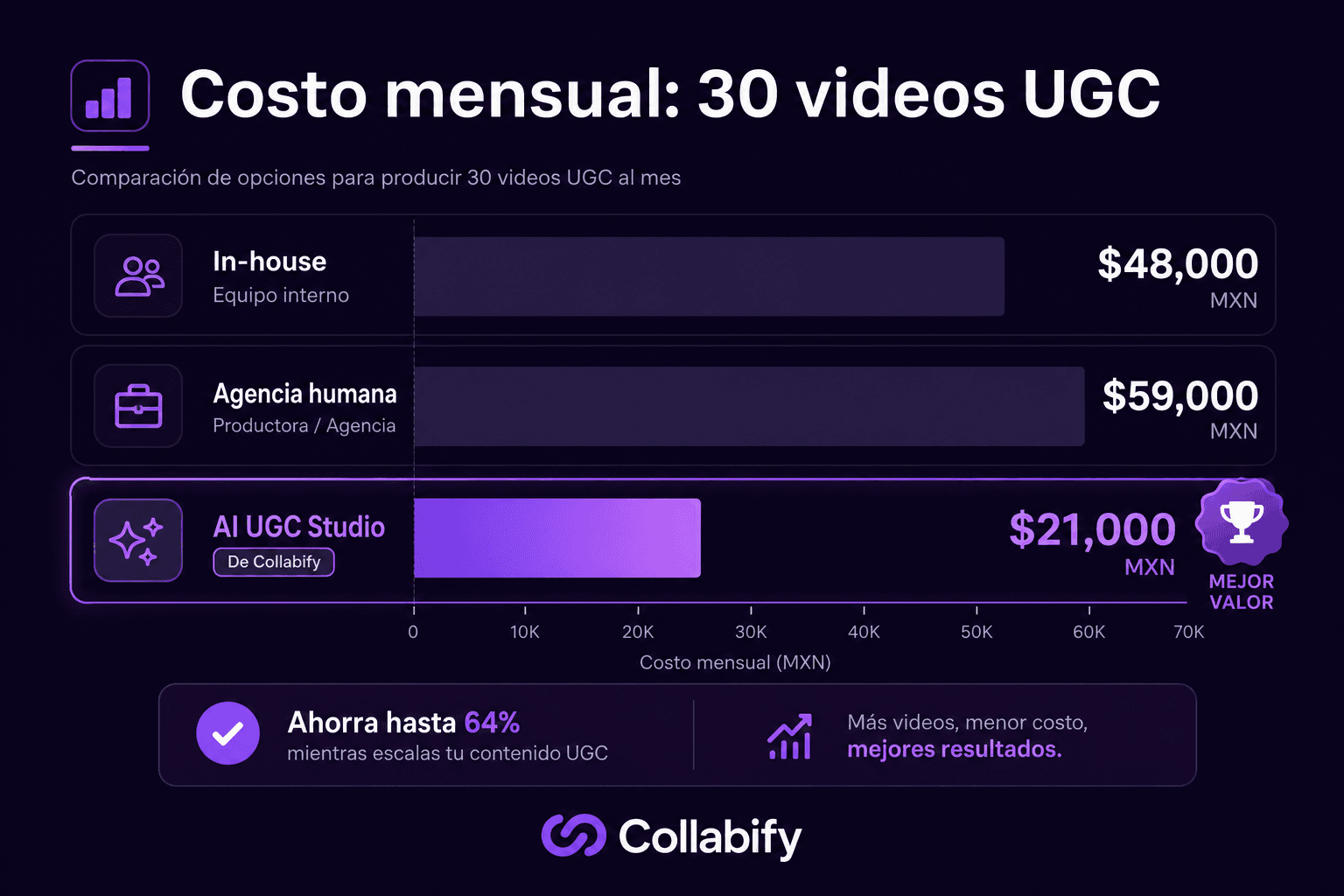 Comparativo de costo mensual para producir 30 videos UGC en México y LATAM — agencia AI UGC vs in-house vs agencia humana